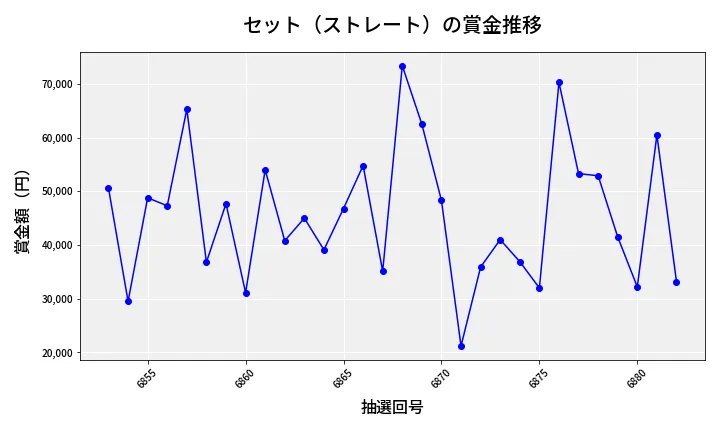 第6883回 ナンバーズ3 賞金推移