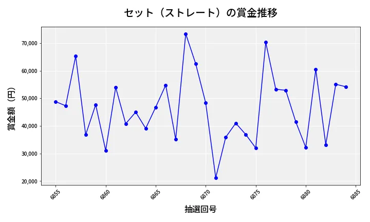第6885回 ナンバーズ3 賞金推移