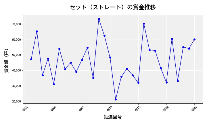 第6886回 ナンバーズ3 賞金推移
