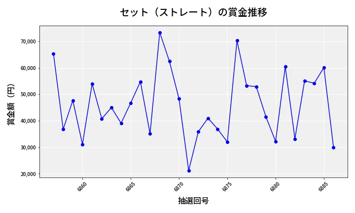 第6887回 ナンバーズ3 賞金推移