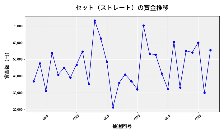 第6888回 ナンバーズ3 賞金推移