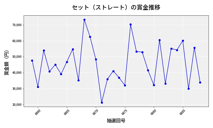 第6889回 ナンバーズ3 賞金推移