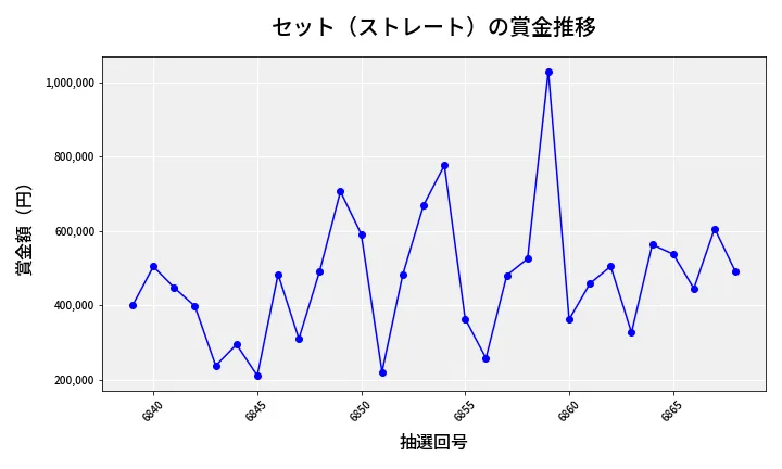 第6869回 ナンバーズ4 セット（ストレート）賞金推移