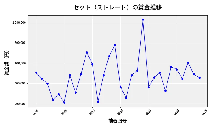 第6870回 ナンバーズ4 セット（ストレート）賞金推移