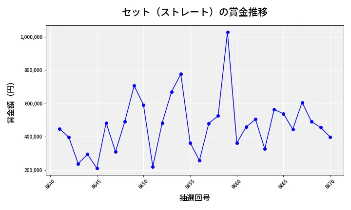 第6871回 ナンバーズ4 セット（ストレート）賞金推移