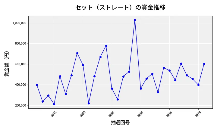 第6872回 ナンバーズ4 セット（ストレート）賞金推移