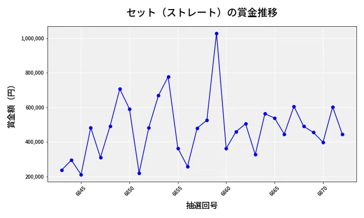 第6873回 ナンバーズ4 セット（ストレート）賞金推移
