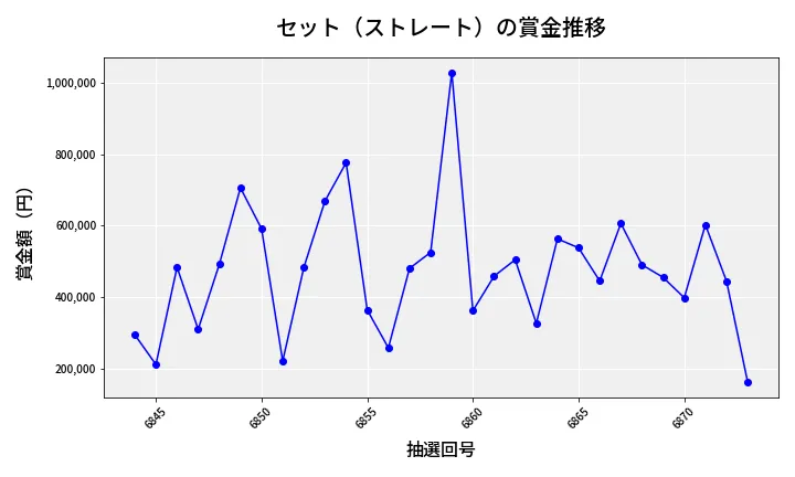 第6874回 ナンバーズ4 セット（ストレート）賞金推移