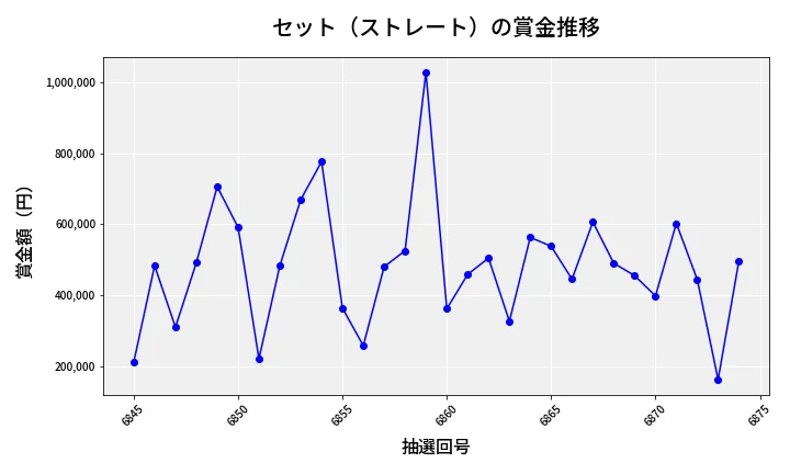 第6875回 ナンバーズ4 セット（ストレート）賞金推移