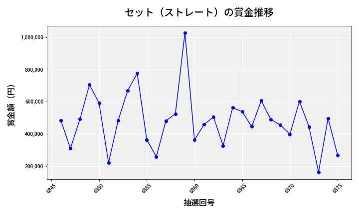 第6876回 ナンバーズ4 セット（ストレート）賞金推移