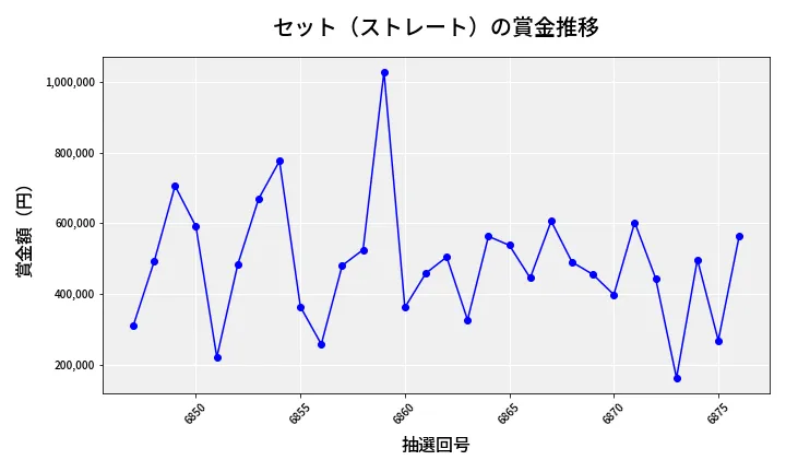 第6877回 ナンバーズ4 セット（ストレート）賞金推移