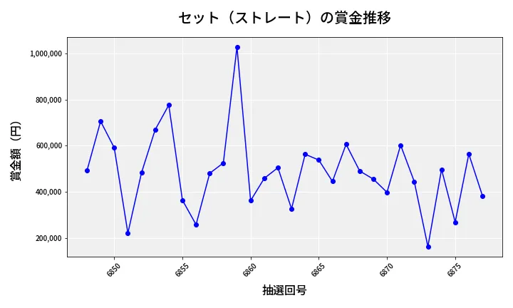 第6878回 ナンバーズ4 セット（ストレート）賞金推移