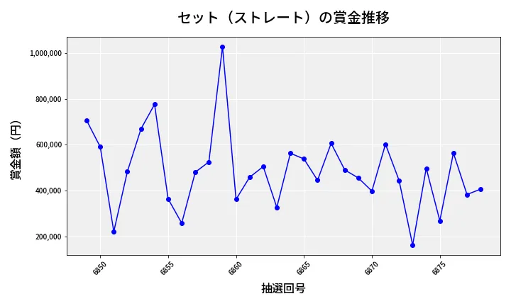 第6879回 ナンバーズ4 セット（ストレート）賞金推移