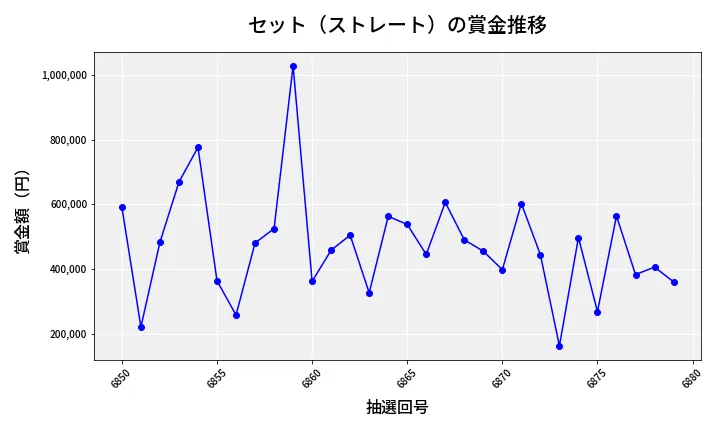 第6880回 ナンバーズ4 セット（ストレート）賞金推移