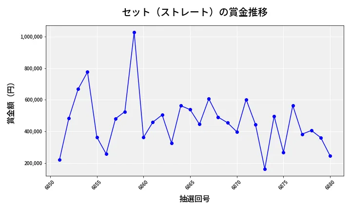 第6881回 ナンバーズ4 セット（ストレート）賞金推移