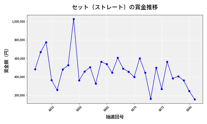 第6882回 ナンバーズ4 セット（ストレート）賞金推移