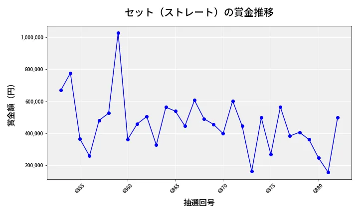 第6883回 ナンバーズ4 セット（ストレート）賞金推移