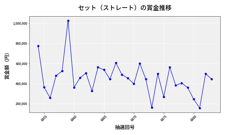 第6884回 ナンバーズ4 セット（ストレート）賞金推移