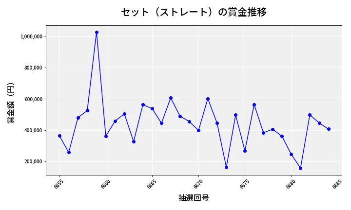 第6885回 ナンバーズ4 セット（ストレート）賞金推移