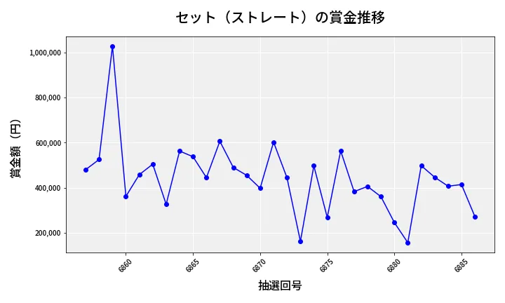 第6887回 ナンバーズ4 セット（ストレート）賞金推移