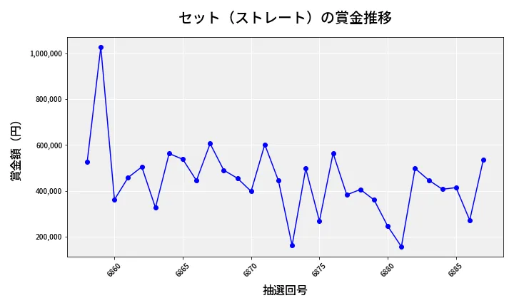 第6888回 ナンバーズ4 セット（ストレート）賞金推移
