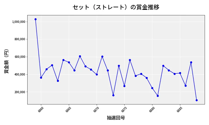 第6889回 ナンバーズ4 セット（ストレート）賞金推移