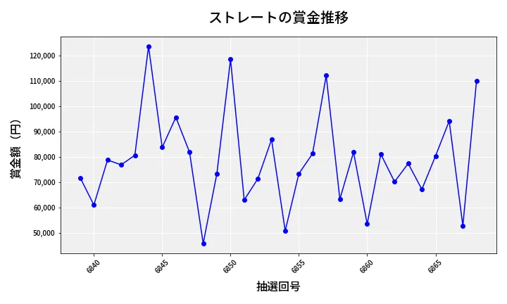 第6869回 ナンバーズ3 賞金推移