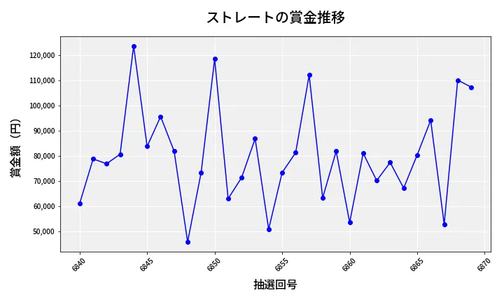 第6870回 ナンバーズ3 賞金推移