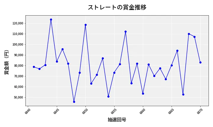 第6871回 ナンバーズ3 賞金推移