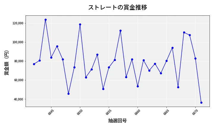 第6872回 ナンバーズ3 賞金推移