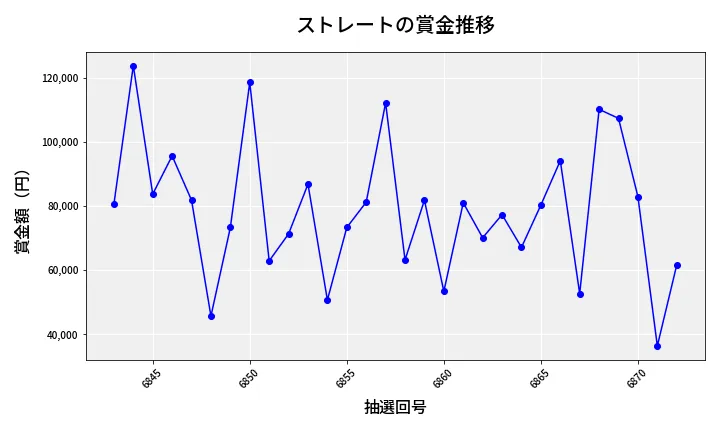 第6873回 ナンバーズ3 賞金推移