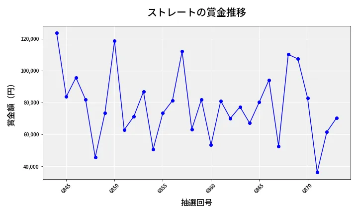 第6874回 ナンバーズ3 賞金推移
