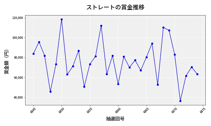 第6875回 ナンバーズ3 賞金推移