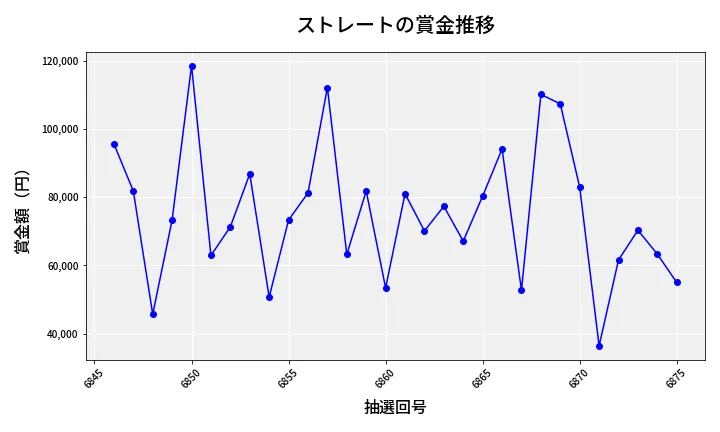 第6876回 ナンバーズ3 賞金推移