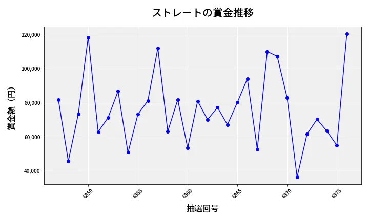 第6877回 ナンバーズ3 賞金推移