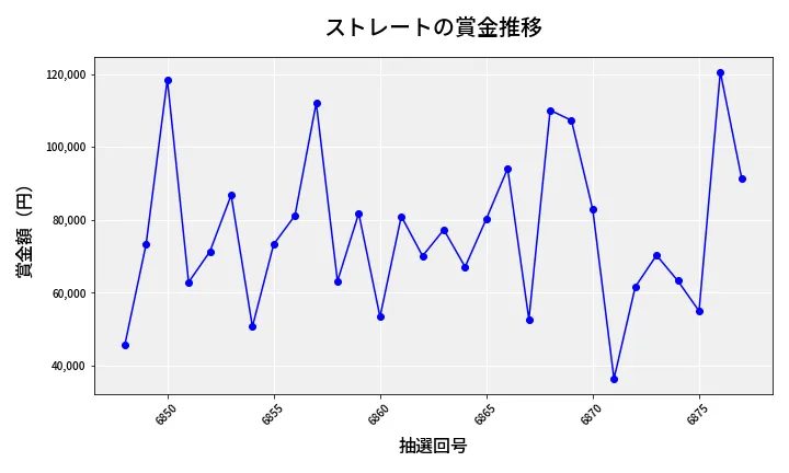 第6878回 ナンバーズ3 賞金推移