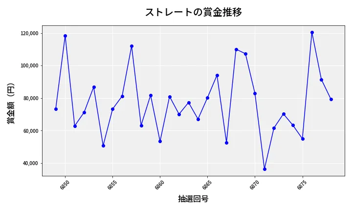 第6879回 ナンバーズ3 賞金推移