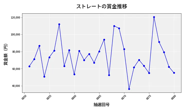 第6881回 ナンバーズ3 賞金推移