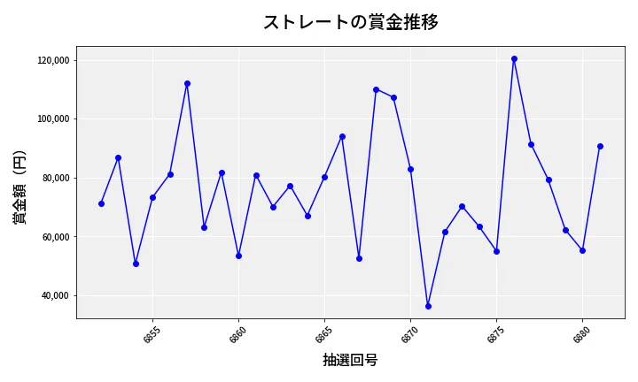 第6882回 ナンバーズ3 賞金推移