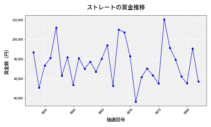 第6883回 ナンバーズ3 賞金推移
