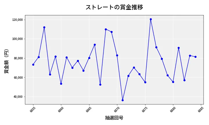 第6885回 ナンバーズ3 賞金推移