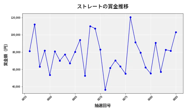第6886回 ナンバーズ3 賞金推移