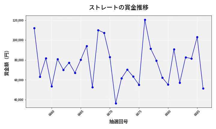 第6887回 ナンバーズ3 賞金推移