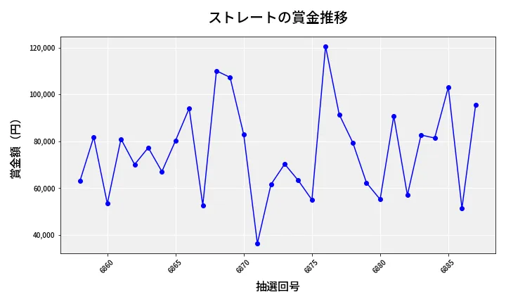 第6888回 ナンバーズ3 賞金推移