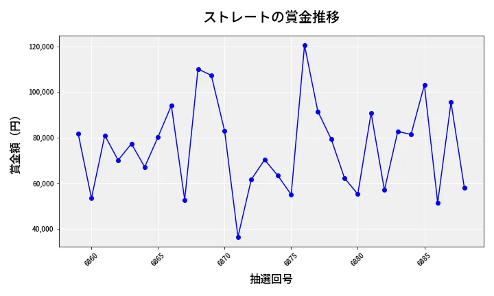 第6889回 ナンバーズ3 賞金推移