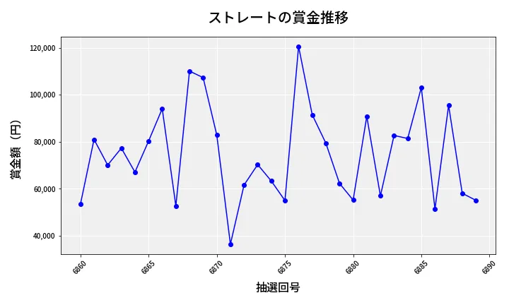 第6890回 ナンバーズ3 賞金推移