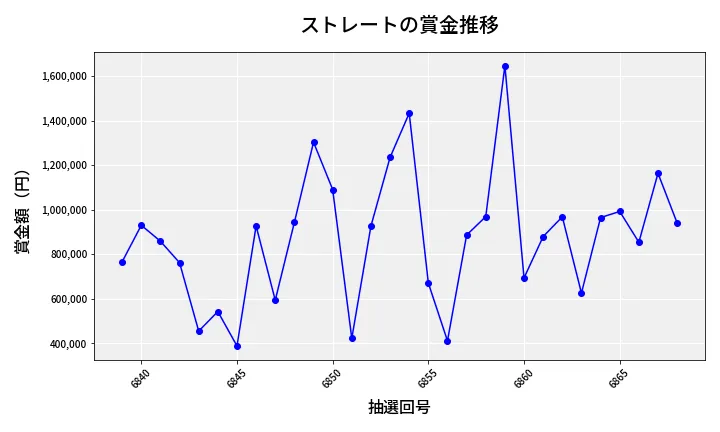 第6869回 ナンバーズ4 ストレート賞金推移