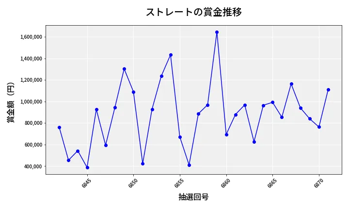 第6872回 ナンバーズ4 ストレート賞金推移