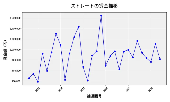 第6873回 ナンバーズ4 ストレート賞金推移