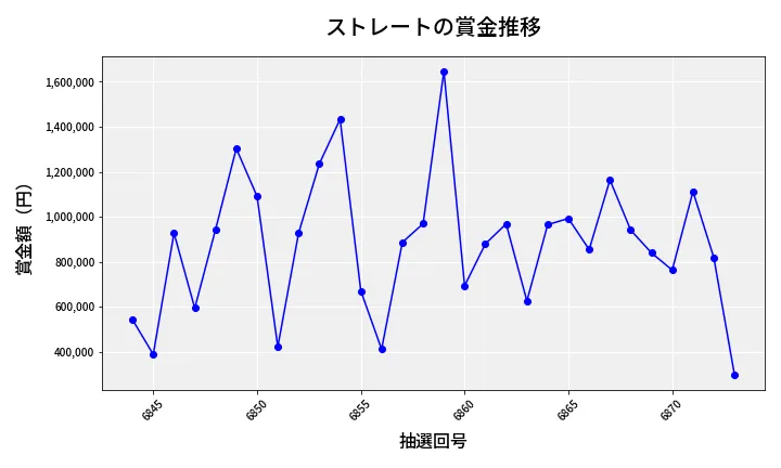 第6874回 ナンバーズ4 ストレート賞金推移